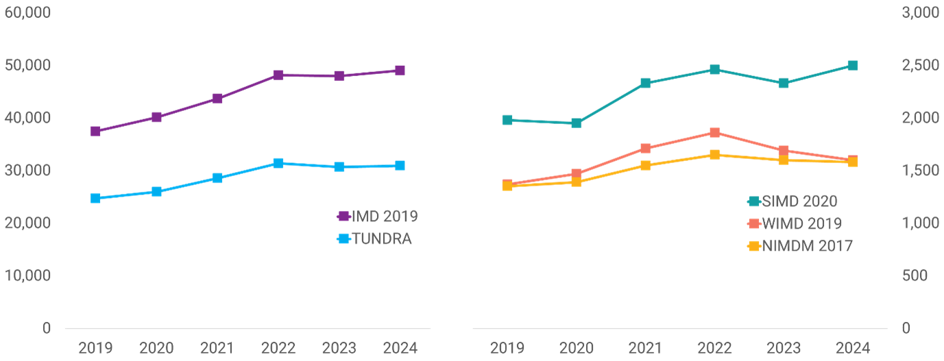 Quintile 1 (most disadvantaged) applicant numbers across the UK - 30 June 2024 deadline
