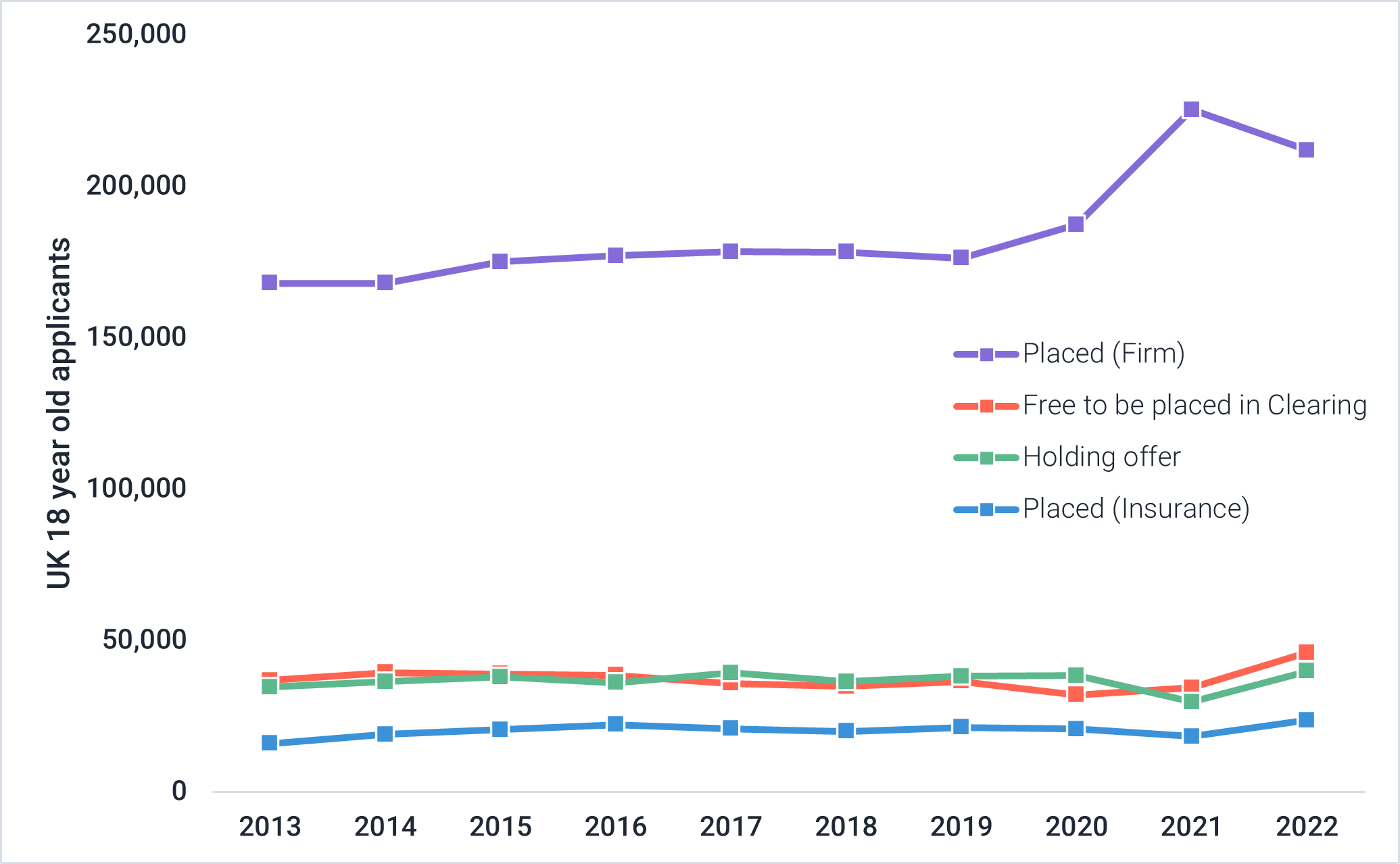 UCAS applicant statuses over the last decade