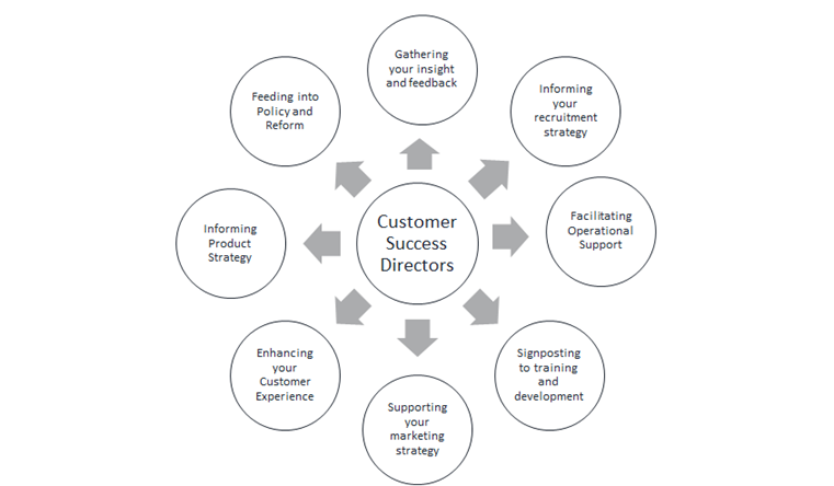 Customer Success Directors