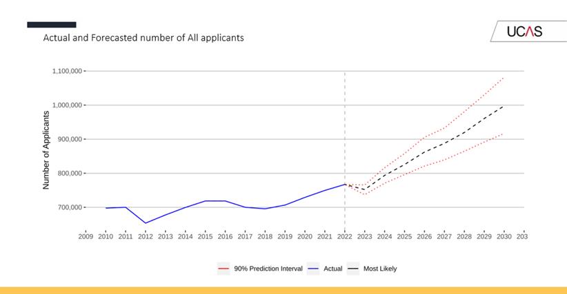 Graph showing actual and forecasted number of undergraduate applicants 2010-2030