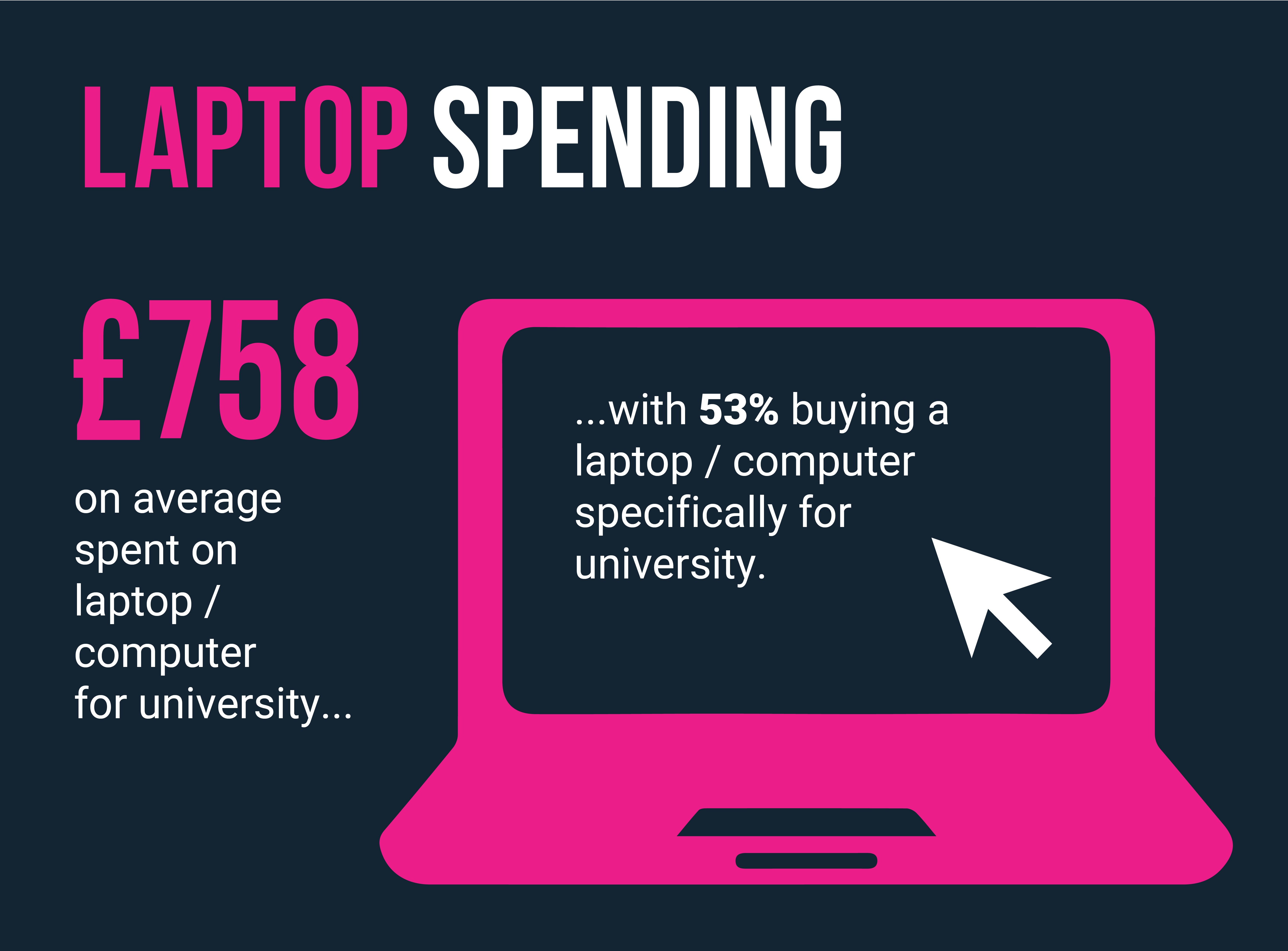 Laptop infographic showing average spend on laptops in 2023 as £758