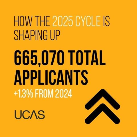 665,070 total UCAS applicants +1.3 from 2024