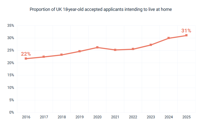 UCAS end of cycle 2025 graph: Proportion of UK 18 year old applicants intending to live at home 