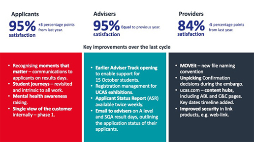 Provider survey statistics