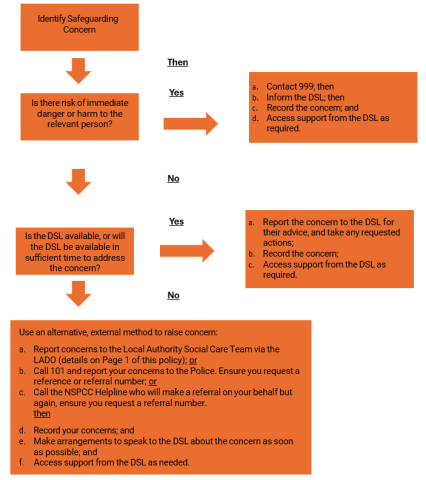 Safeguarding Reporting Procedure – Concerns about Children