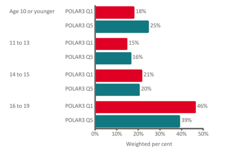 Graph showing the proportion of respondents placed at higher tariff universities by age they felt sure they would apply to HE