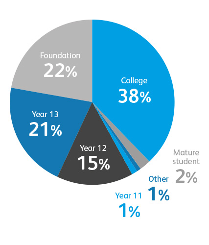 Visitor demographics - London